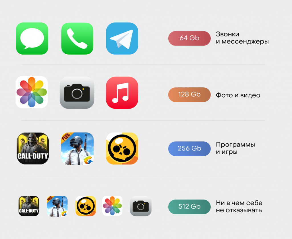 Какого объема памяти iPhone 12 достаточно: 64, 128, 256, 512 ГБ?